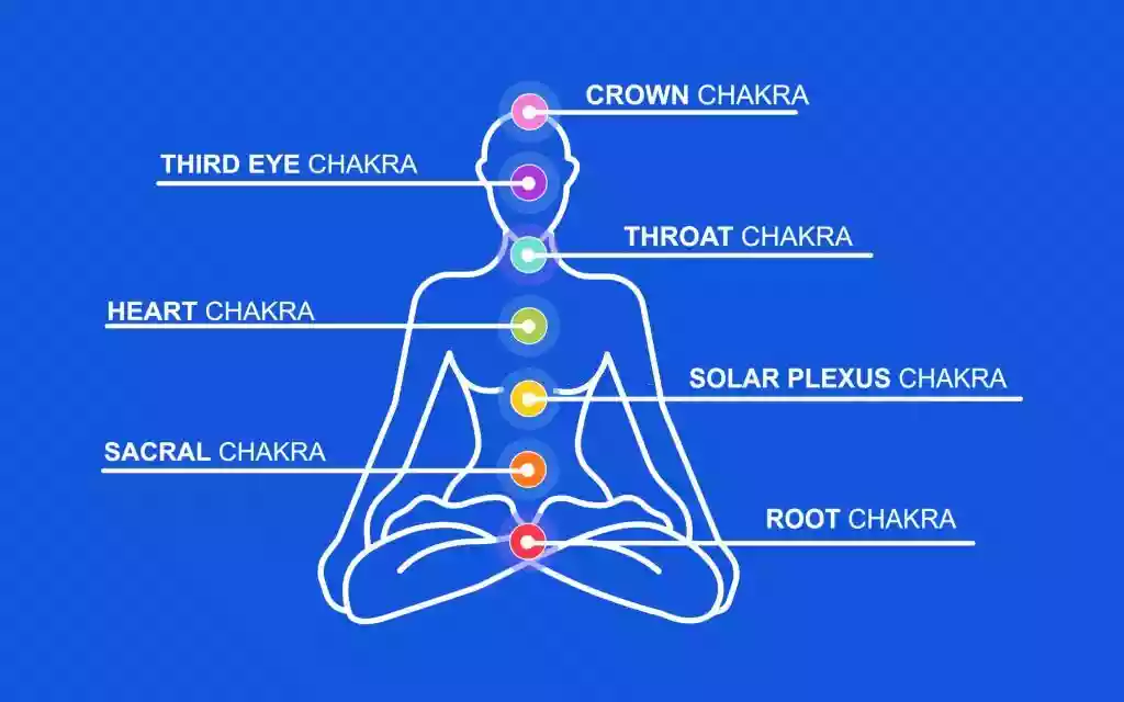 Energy Aura Chakra System Energy's Journey